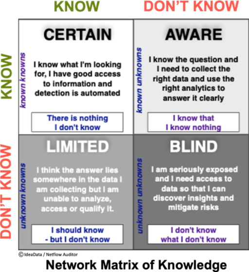 Network Matrix of Knowledge